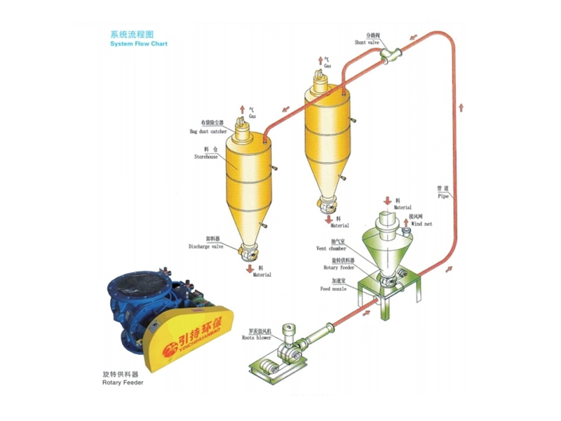 Powder Possitive Pressure Pneumatic Conveying Line