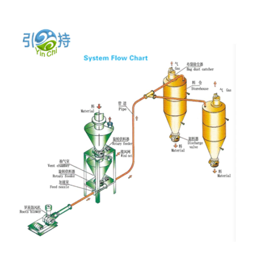 Njira Zopangira Pneumatic Conveying Zimathandizira Kagwiritsidwe Ntchito Kazomangamanga