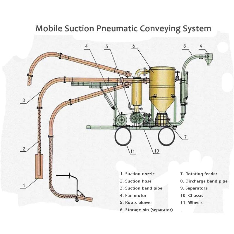 Ubwino wa Mobile Suction Pneumatic Conveying System