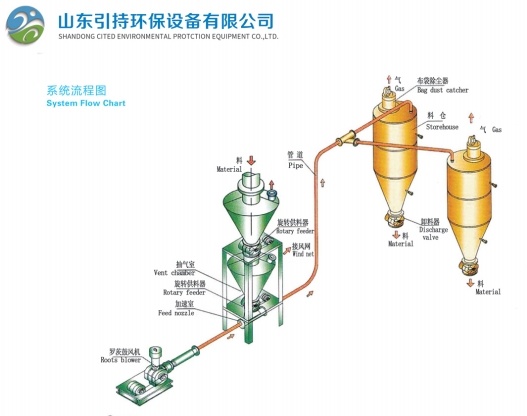 Innovative Pneumatic Conveying System Ikutsogolera Tsogolo la Zida Zotetezera Zachilengedwe