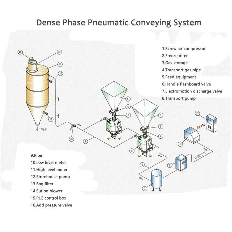 Dense phase pneumatic conveying system